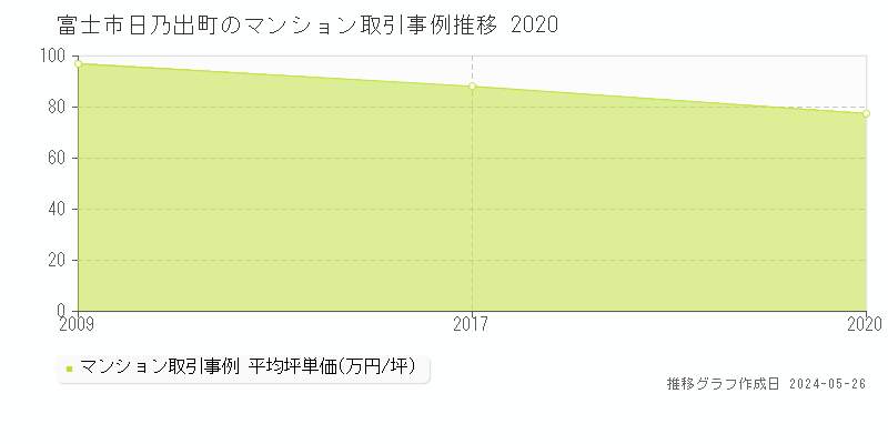 富士市日乃出町のマンション価格推移グラフ 