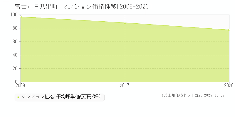 日乃出町(富士市)のマンション価格推移グラフ(坪単価)[2009-2020年]