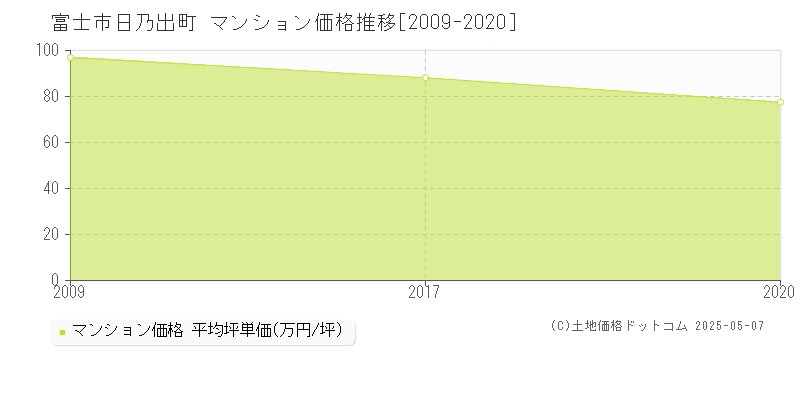 富士市日乃出町のマンション価格推移グラフ 