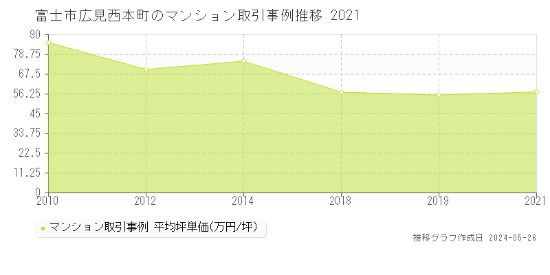 富士市広見西本町のマンション価格推移グラフ 