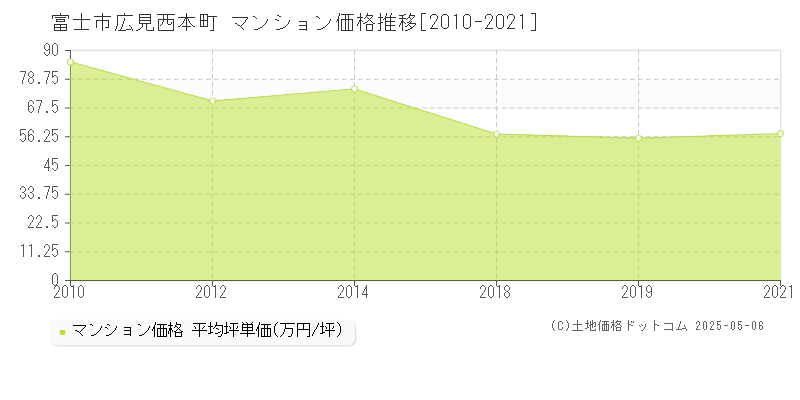 広見西本町(富士市)のマンション価格推移グラフ(坪単価)[2010-2021年]
