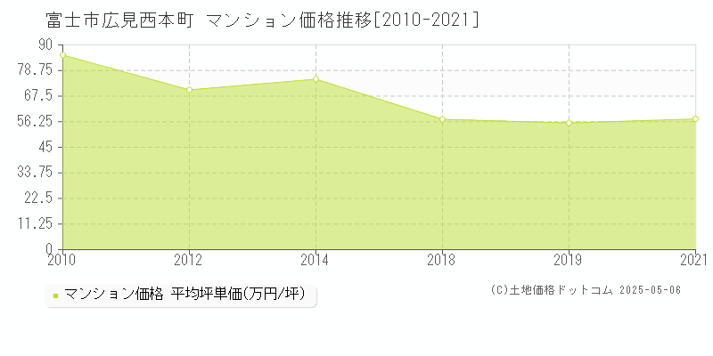 富士市広見西本町のマンション価格推移グラフ 