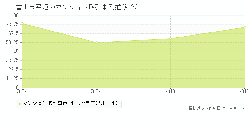 富士市平垣のマンション取引価格推移グラフ 