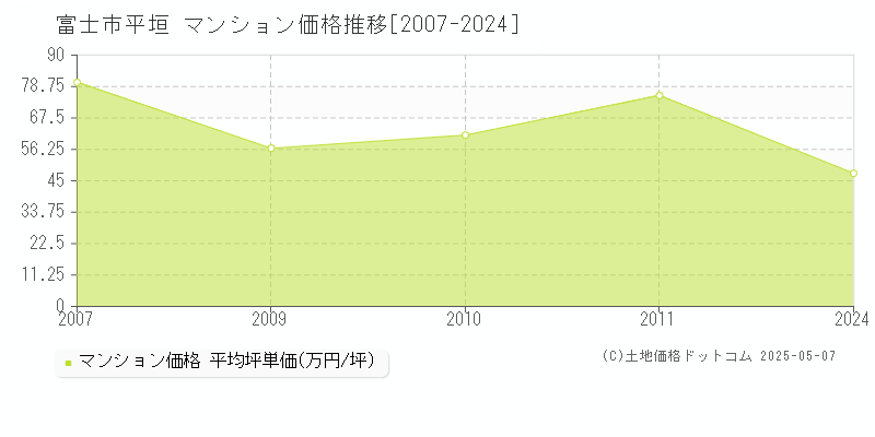 平垣(富士市)のマンション価格推移グラフ(坪単価)[2007-2024年]