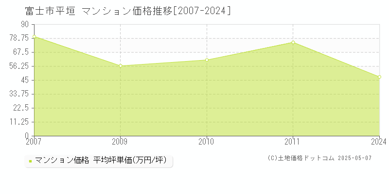 富士市平垣のマンション取引価格推移グラフ 