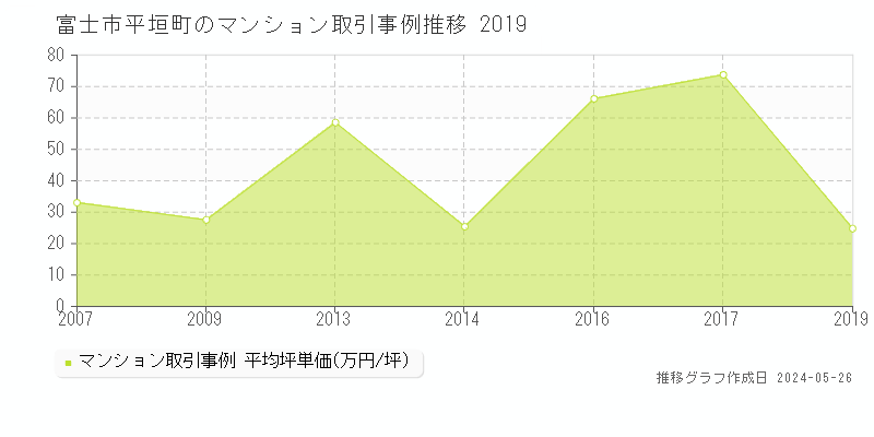 富士市平垣町のマンション価格推移グラフ 