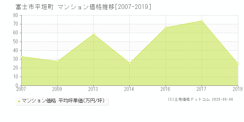 平垣町(富士市)のマンション価格推移グラフ(坪単価)[2007-2019年]
