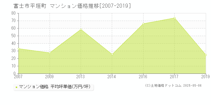 富士市平垣町のマンション価格推移グラフ 