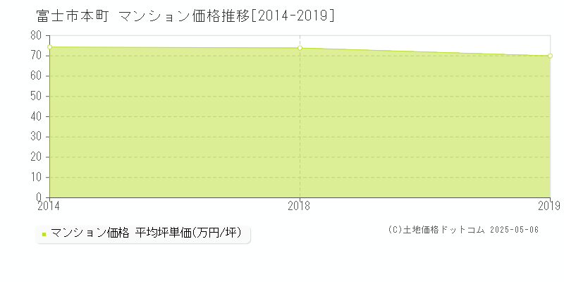 本町(富士市)のマンション価格推移グラフ(坪単価)[2014-2019年]