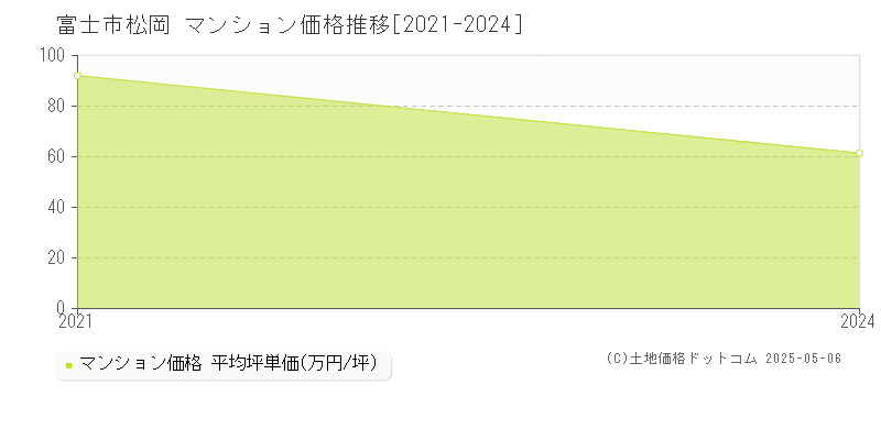 松岡(富士市)のマンション価格推移グラフ(坪単価)[2021-2024年]