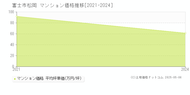 富士市松岡のマンション価格推移グラフ 