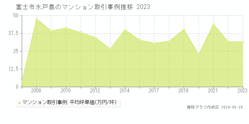 富士市水戸島のマンション価格推移グラフ 