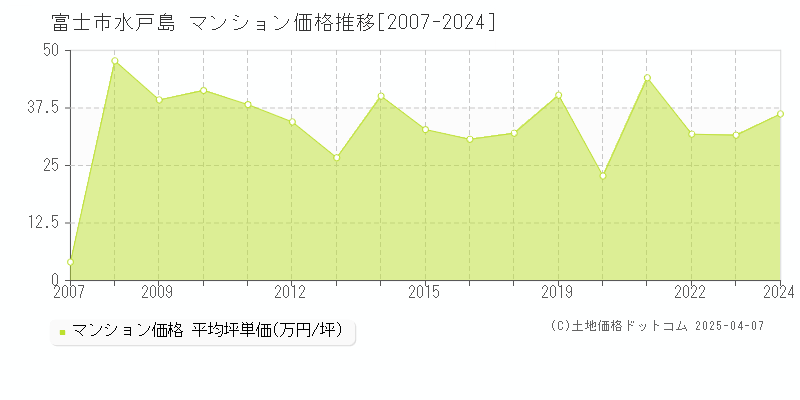 富士市水戸島のマンション価格推移グラフ 