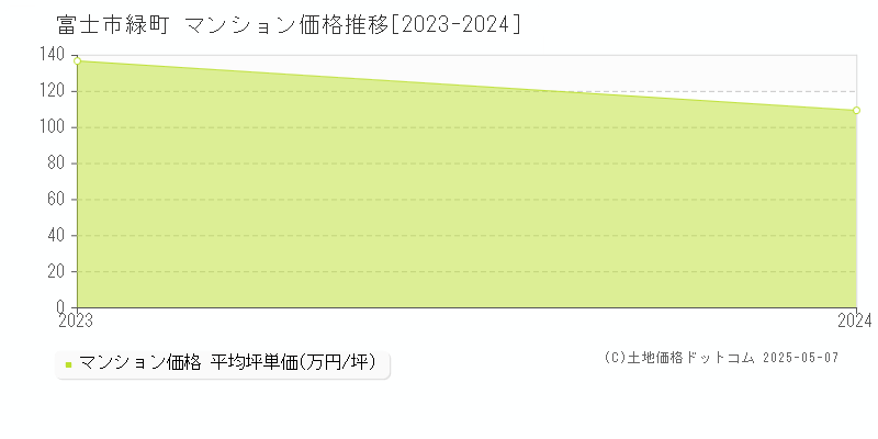 緑町(富士市)のマンション価格推移グラフ(坪単価)[2023-2024年]