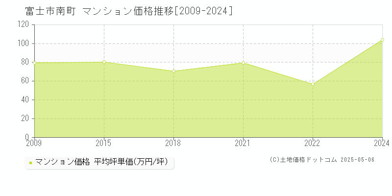 南町(富士市)のマンション価格推移グラフ(坪単価)[2009-2024年]