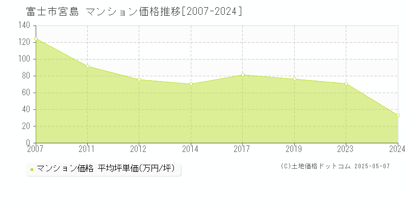 宮島(富士市)のマンション価格推移グラフ(坪単価)[2007-2024年]