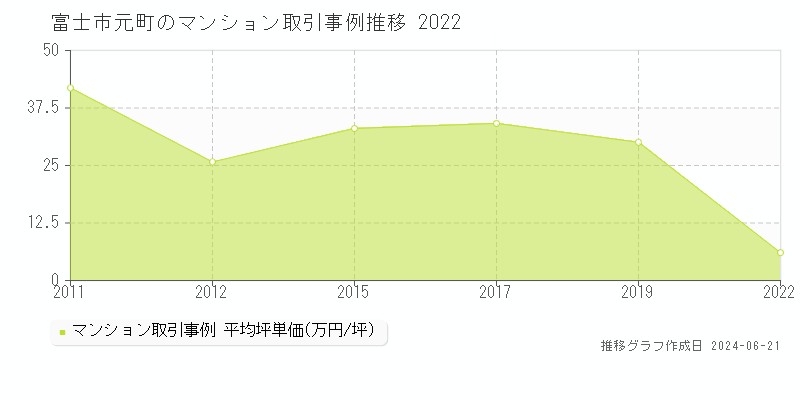 富士市元町のマンション取引事例推移グラフ 