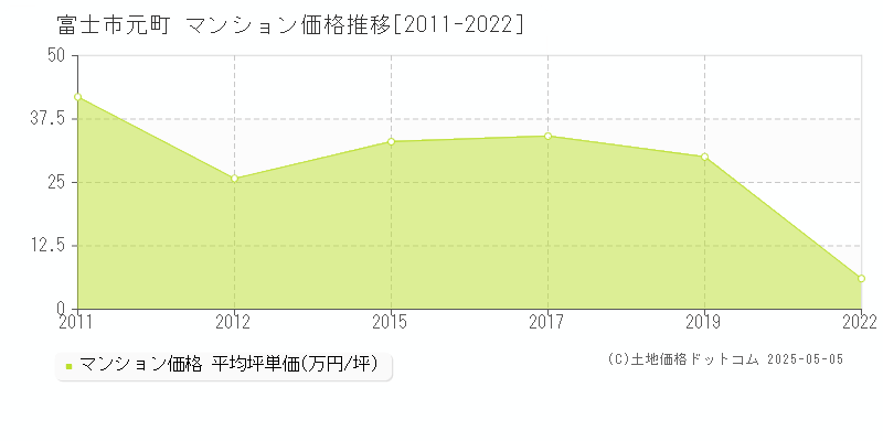 元町(富士市)のマンション価格推移グラフ(坪単価)[2011-2022年]