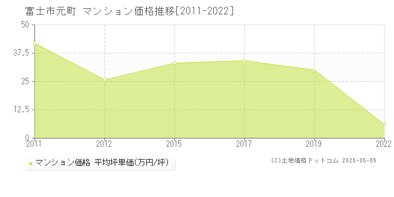 富士市元町のマンション取引事例推移グラフ 