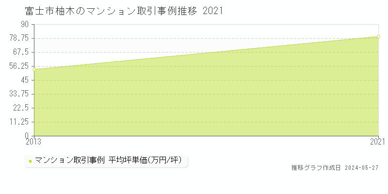富士市柚木のマンション価格推移グラフ 