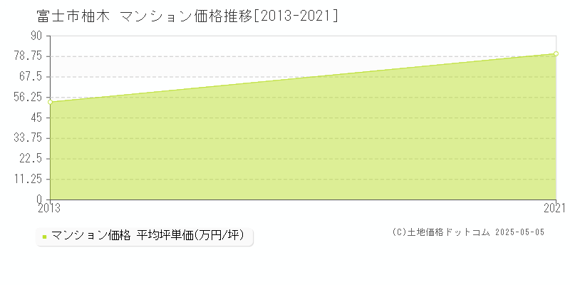 柚木(富士市)のマンション価格推移グラフ(坪単価)[2013-2021年]