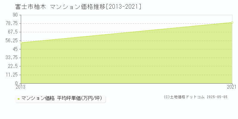 富士市柚木のマンション価格推移グラフ 