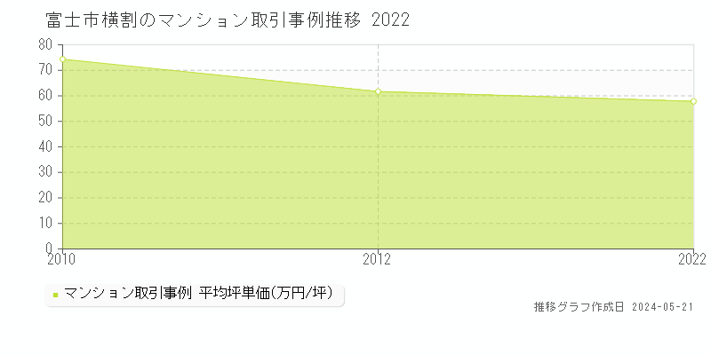 富士市横割のマンション価格推移グラフ 