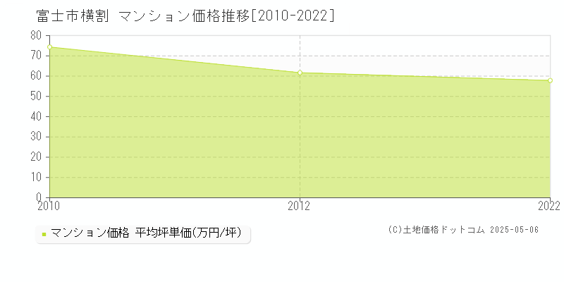 横割(富士市)のマンション価格推移グラフ(坪単価)[2010-2022年]