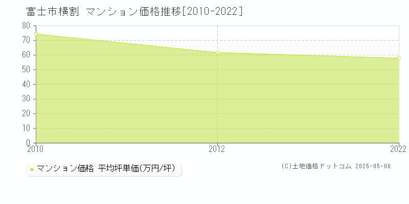 富士市横割のマンション価格推移グラフ 