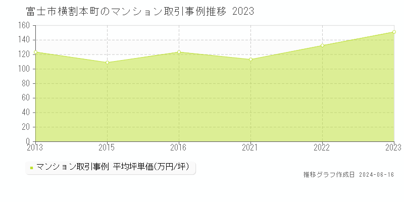 富士市横割本町のマンション取引価格推移グラフ 