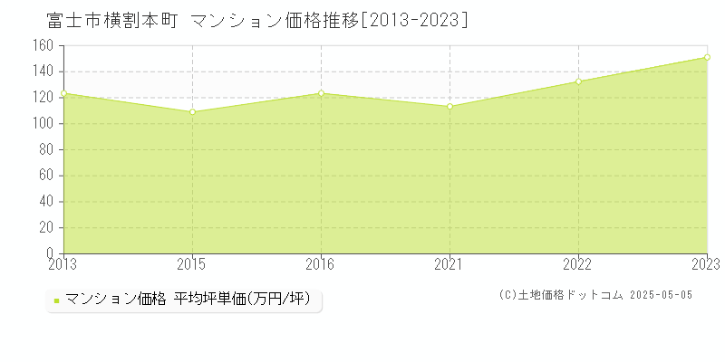 横割本町(富士市)のマンション価格推移グラフ(坪単価)[2013-2023年]