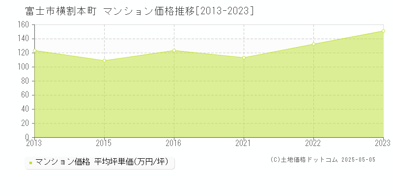 富士市横割本町のマンション取引価格推移グラフ 