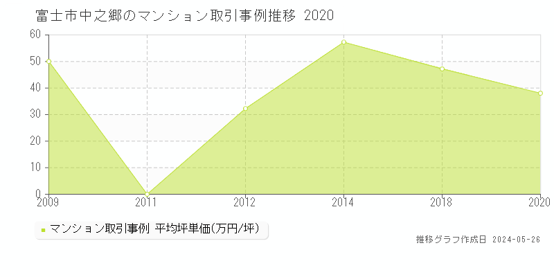 富士市中之郷のマンション価格推移グラフ 