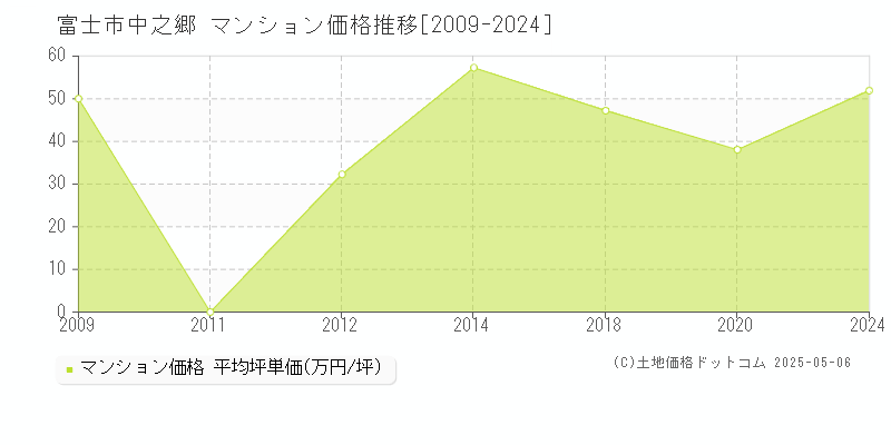 中之郷(富士市)のマンション価格推移グラフ(坪単価)[2009-2024年]