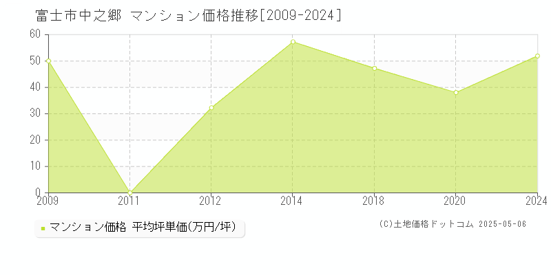 富士市中之郷のマンション価格推移グラフ 