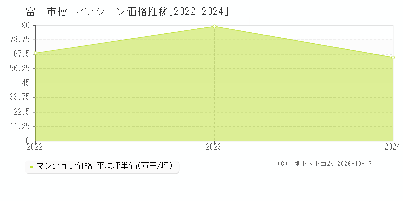 富士市檜のマンション価格推移グラフ(坪単価)[2022-2024年]