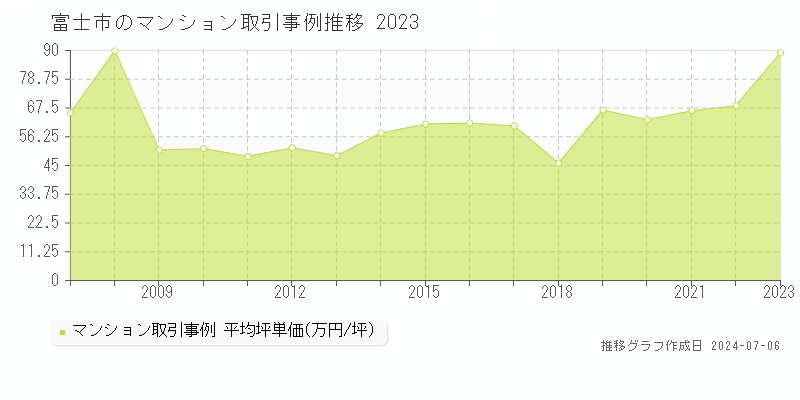富士市全域のマンション価格推移グラフ 