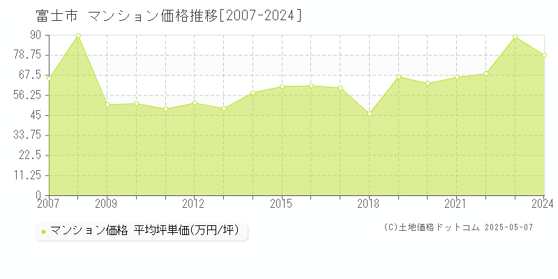 富士市(静岡県)のマンション価格推移グラフ(坪単価)[2007-2024年]