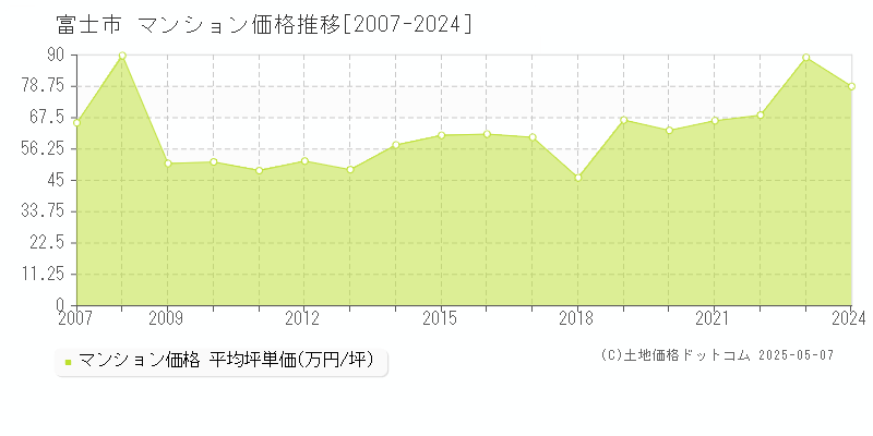 富士市全域のマンション価格推移グラフ 