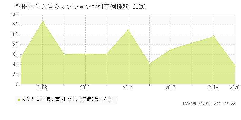 磐田市今之浦のマンション価格推移グラフ 