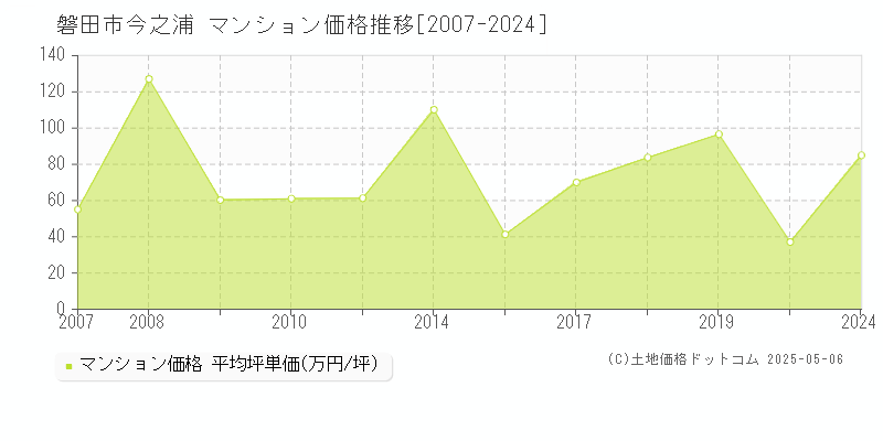 今之浦(磐田市)のマンション価格推移グラフ(坪単価)[2007-2024年]