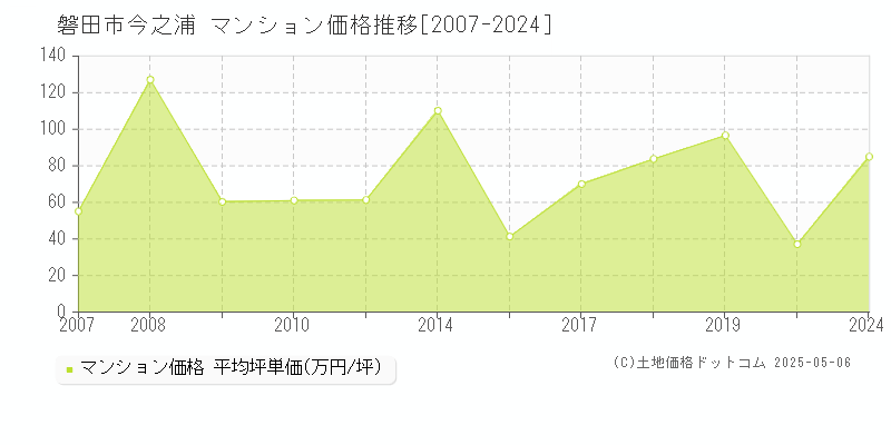 磐田市今之浦のマンション価格推移グラフ 