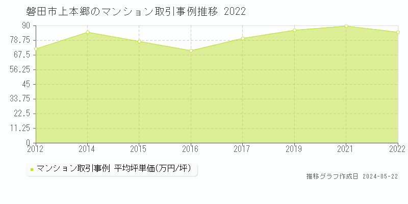 磐田市上本郷のマンション価格推移グラフ 