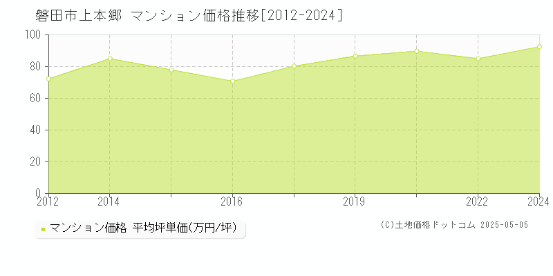 上本郷(磐田市)のマンション価格推移グラフ(坪単価)[2012-2024年]
