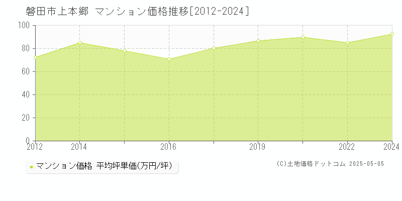 磐田市上本郷のマンション価格推移グラフ 