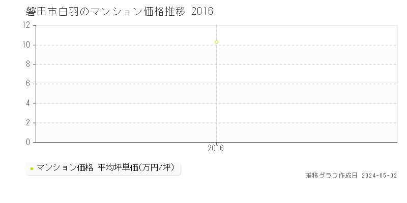 磐田市白羽のマンション価格推移グラフ 