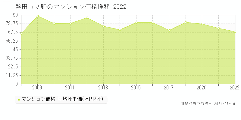 磐田市立野のマンション価格推移グラフ 