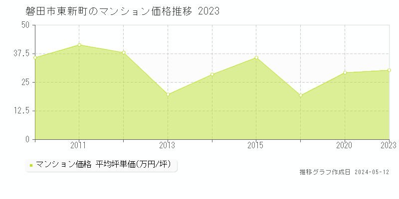 磐田市東新町のマンション価格推移グラフ 