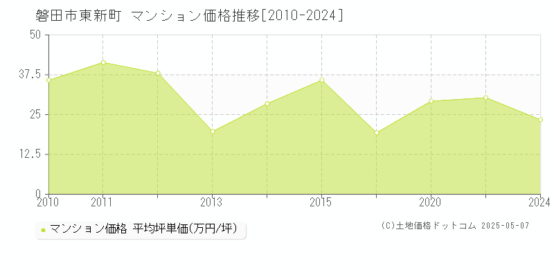 東新町(磐田市)のマンション価格推移グラフ(坪単価)[2010-2024年]