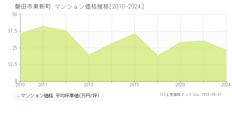 磐田市東新町のマンション価格推移グラフ 